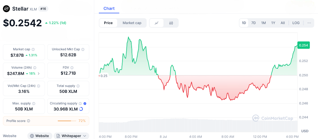 XLM Crypto Price Eyes Breakout as Technical Indicators Align